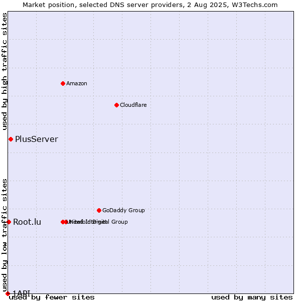 Market position of PlusServer vs. Root.lu vs. 1API