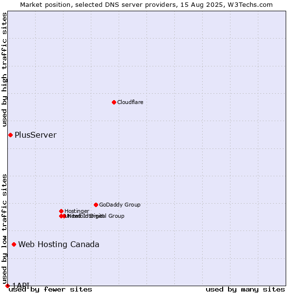 Market position of Web Hosting Canada vs. PlusServer vs. 1API