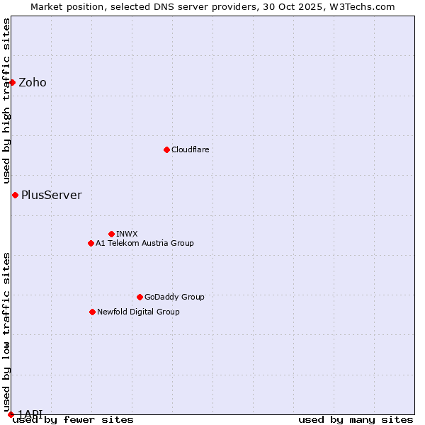 Market position of PlusServer vs. Zoho vs. 1API