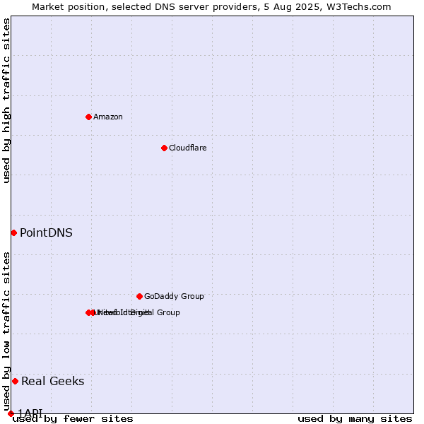 Market position of Real Geeks vs. PointDNS vs. 1API