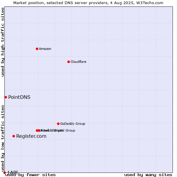 Market position of Register.com vs. PointDNS vs. 1API