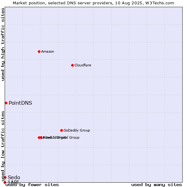 Market position of PointDNS vs. Sedo vs. 1API