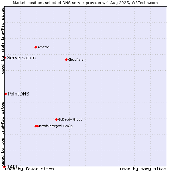 Market position of PointDNS vs. Servers.com vs. 1API