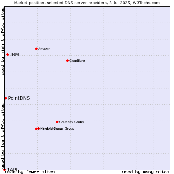 Market position of IBM vs. PointDNS vs. 1API