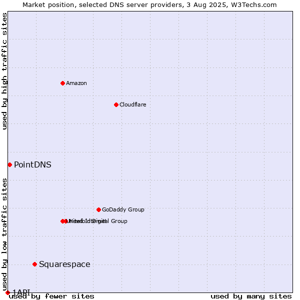 Market position of Squarespace vs. PointDNS vs. 1API