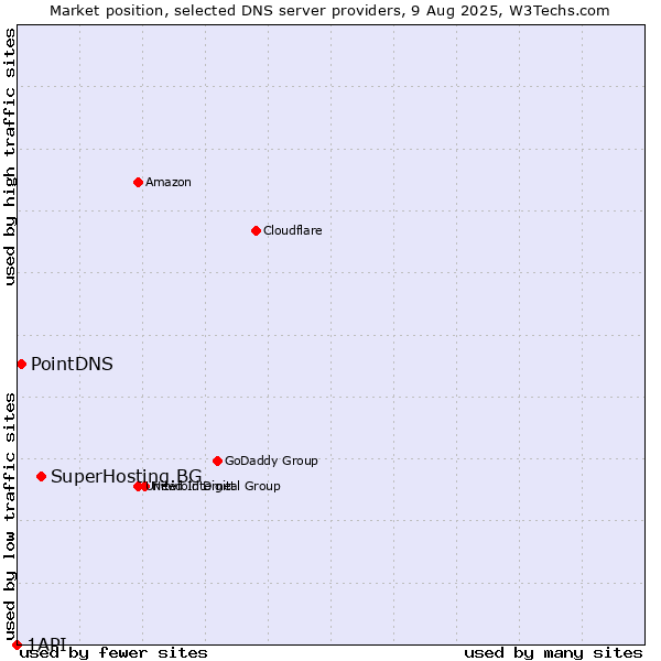 Market position of SuperHosting.BG vs. PointDNS vs. 1API
