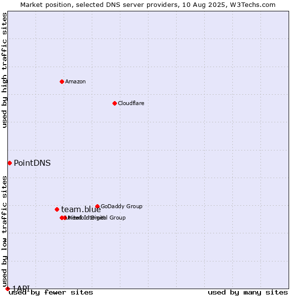 Market position of team.blue vs. PointDNS vs. 1API