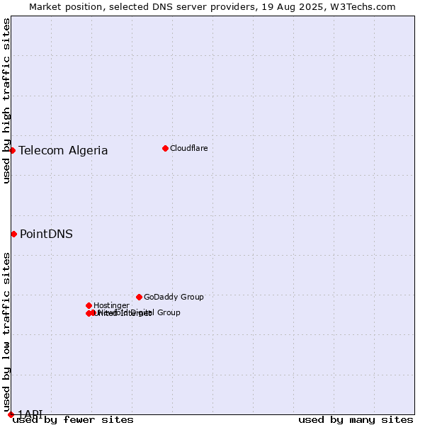Market position of PointDNS vs. Telecom Algeria vs. 1API