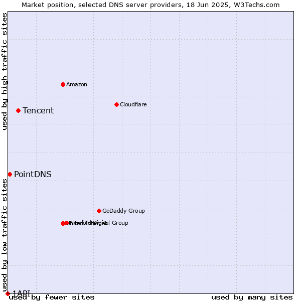 Market position of Tencent vs. PointDNS vs. 1API