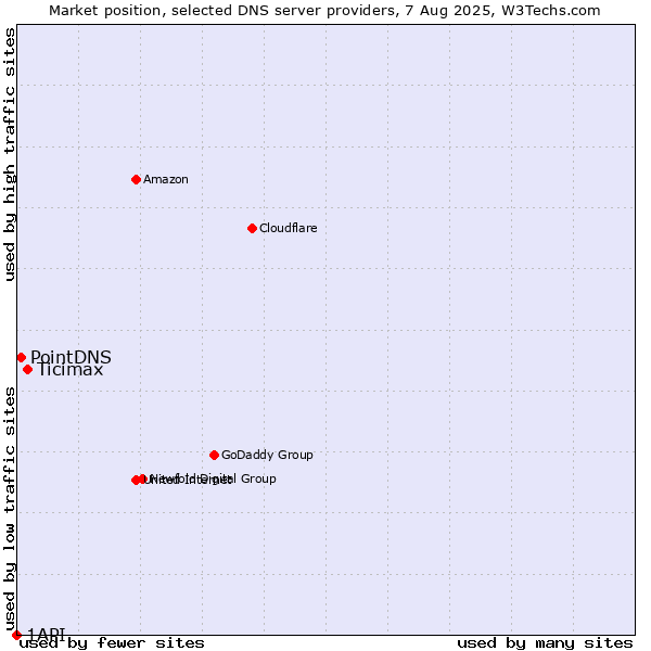 Market position of Ticimax vs. PointDNS vs. 1API
