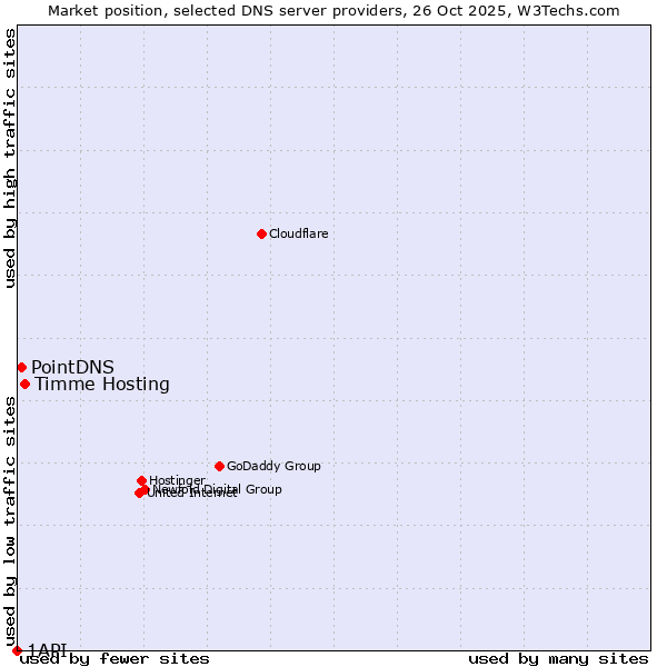 Market position of Timme Hosting vs. PointDNS vs. 1API