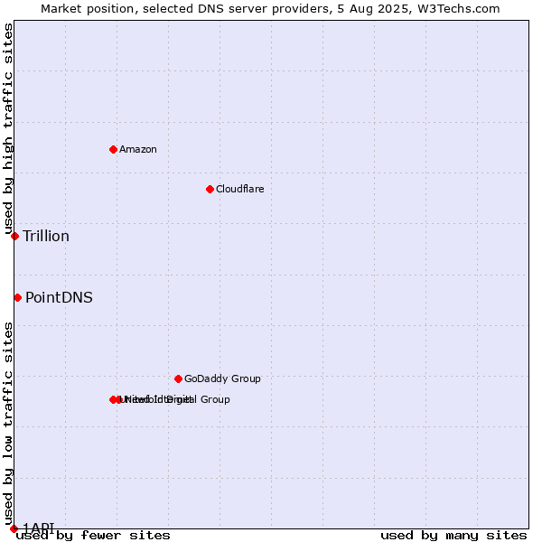 Market position of PointDNS vs. Trillion vs. 1API