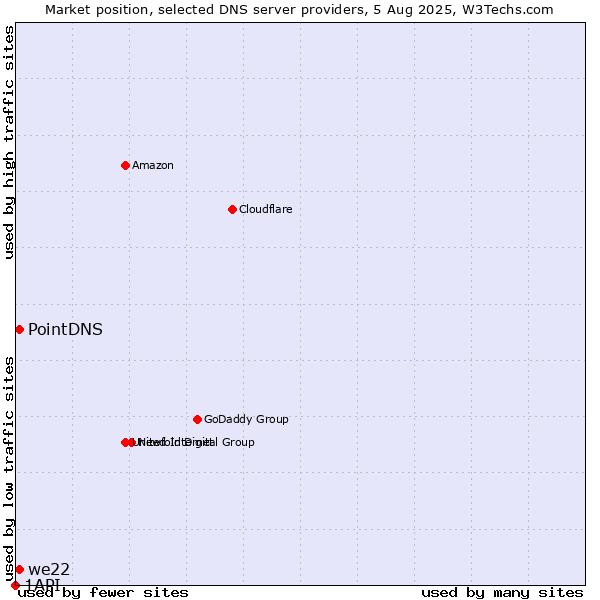 Market position of PointDNS vs. we22 vs. 1API