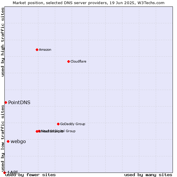 Market position of webgo vs. PointDNS vs. 1API