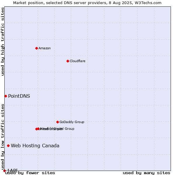 Market position of Web Hosting Canada vs. PointDNS vs. 1API