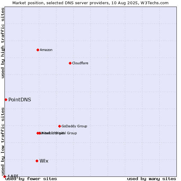 Market position of Wix vs. PointDNS vs. 1API