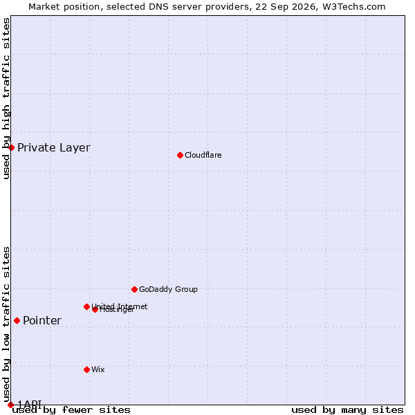 Market position of Pointer vs. Private Layer vs. 1API