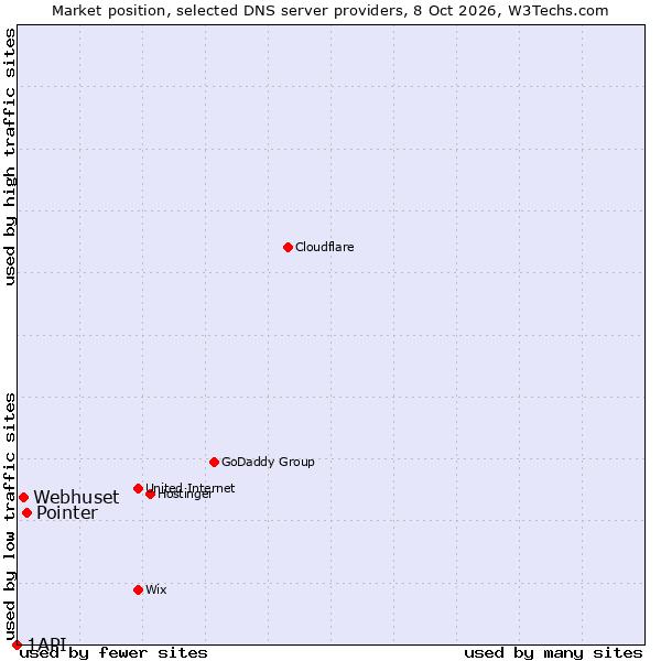 Market position of Pointer vs. Webhuset vs. 1API