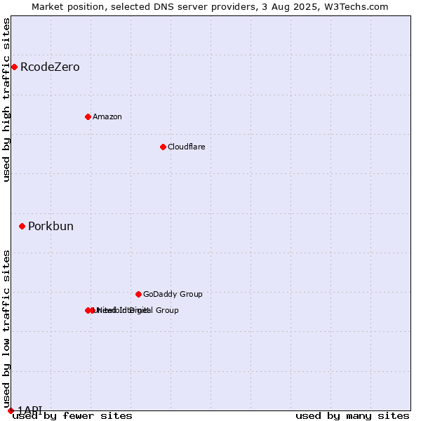 Market position of Porkbun vs. RcodeZero vs. 1API