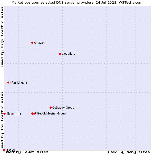 Market position of Porkbun vs. Root.lu vs. 1API