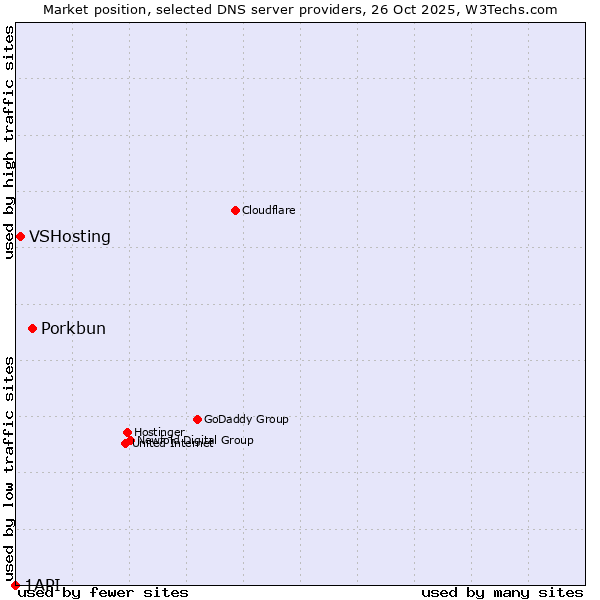Market position of Porkbun vs. VSHosting vs. 1API