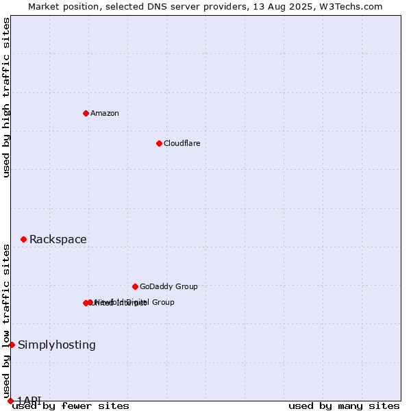 Market position of Rackspace vs. Simplyhosting vs. 1API