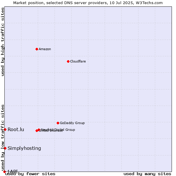 Market position of Simplyhosting vs. Root.lu vs. 1API