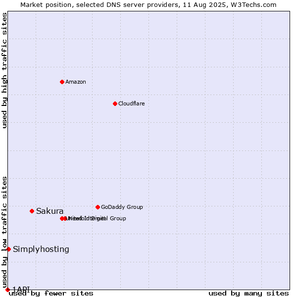 Market position of Sakura vs. Simplyhosting vs. 1API