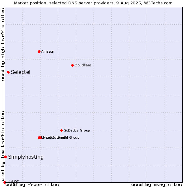 Market position of Selectel vs. Simplyhosting vs. 1API