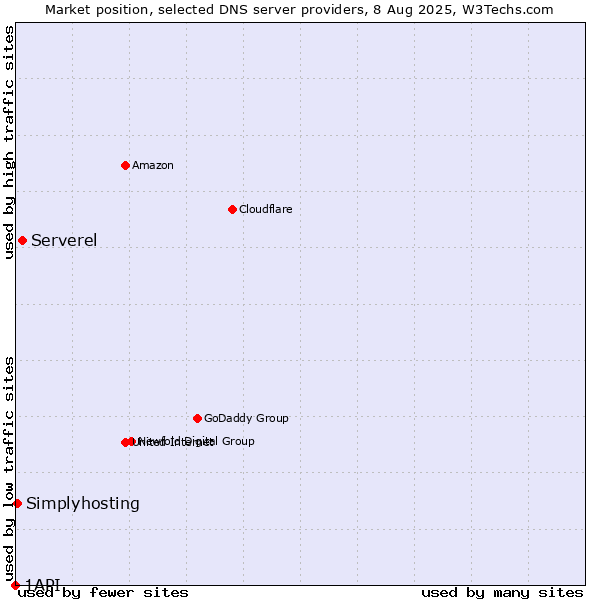 Market position of Serverel vs. Simplyhosting vs. 1API