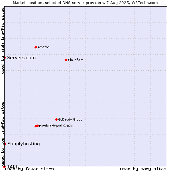 Market position of Simplyhosting vs. Servers.com vs. 1API