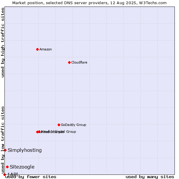 Market position of Sitezoogle vs. Simplyhosting vs. 1API