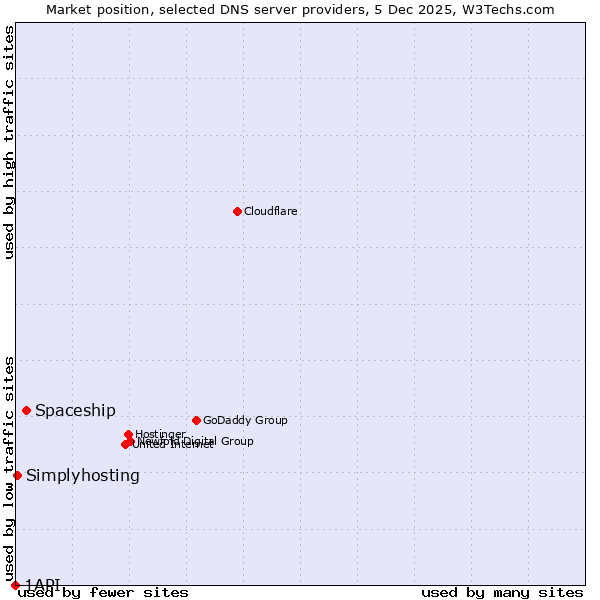 Market position of Spaceship vs. Simplyhosting vs. 1API