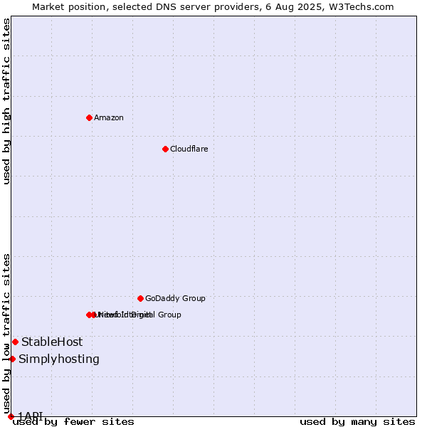 Market position of StableHost vs. Simplyhosting vs. 1API