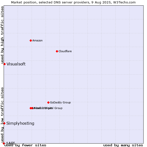 Market position of Visualsoft vs. Simplyhosting vs. 1API
