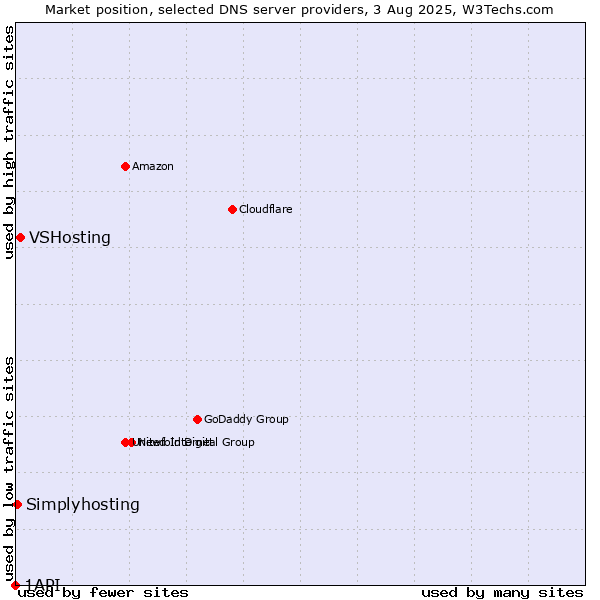Market position of VSHosting vs. Simplyhosting vs. 1API