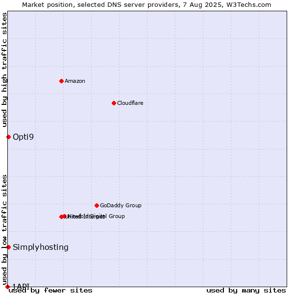 Market position of Opti9 vs. Simplyhosting vs. 1API