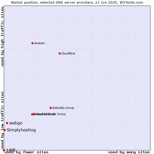 Market position of webgo vs. Simplyhosting vs. 1API