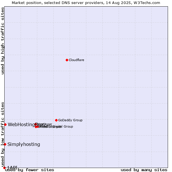 Market position of WebHostingBuzz vs. Simplyhosting vs. 1API
