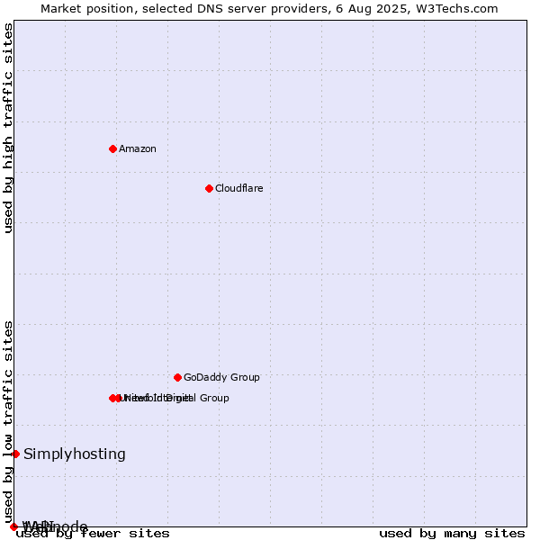 Market position of Simplyhosting vs. 1API vs. Webnode