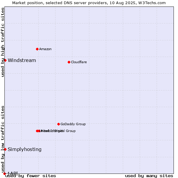 Market position of Windstream vs. Simplyhosting vs. 1API