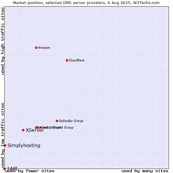 Market position of XServer vs. Simplyhosting vs. 1API