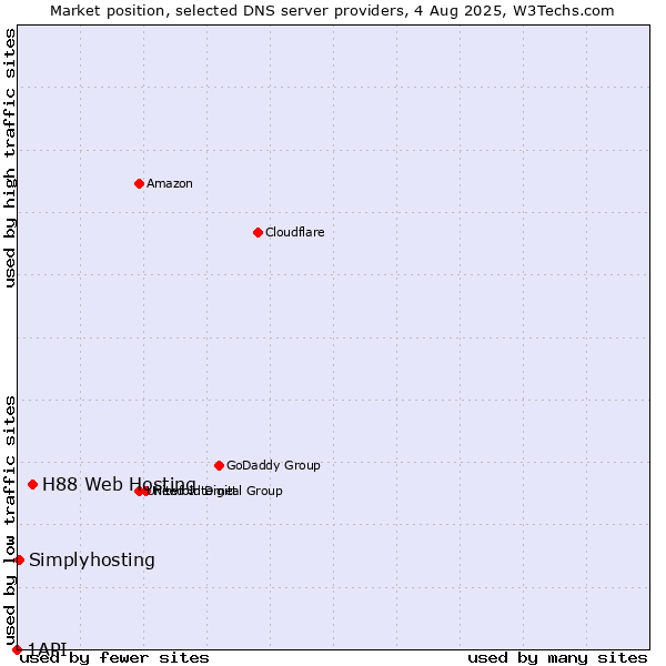 Market position of H88 Web Hosting vs. Simplyhosting vs. 1API