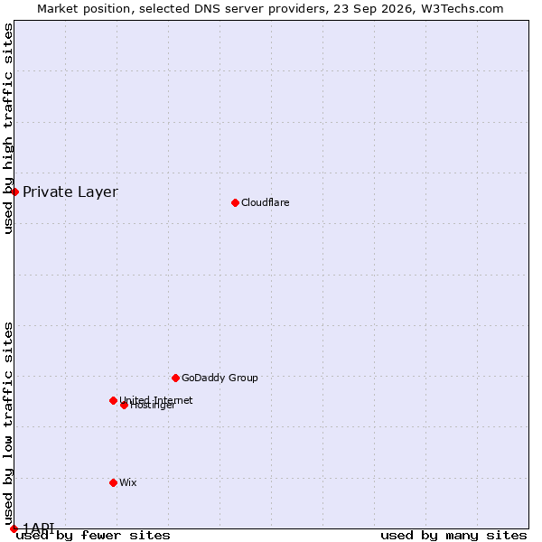 Market position of Private Layer vs. 1API