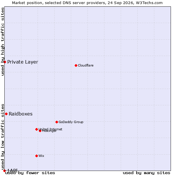 Market position of Raidboxes vs. Private Layer vs. 1API