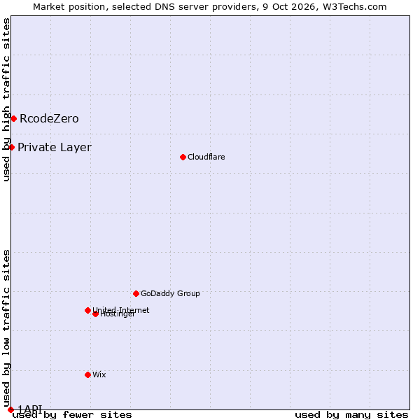 Market position of RcodeZero vs. Private Layer vs. 1API