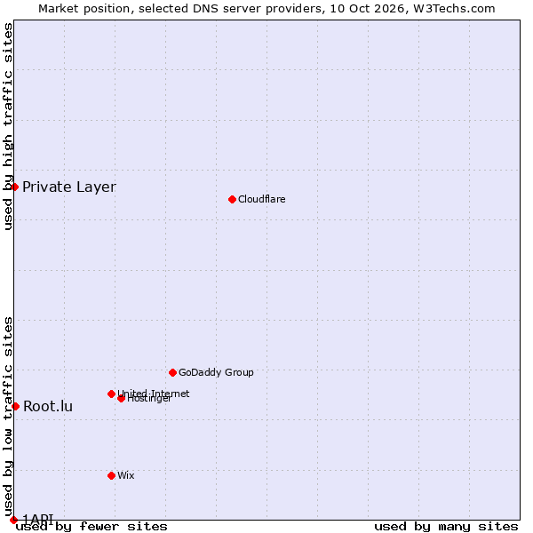 Market position of Root.lu vs. Private Layer vs. 1API