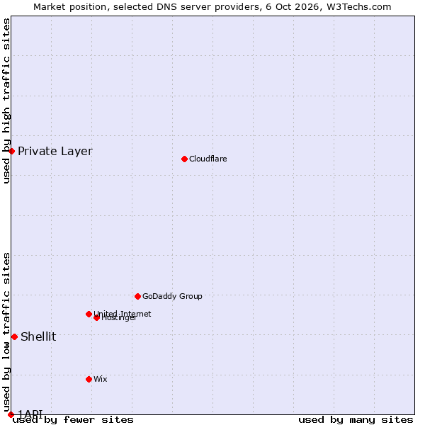Market position of Shellit vs. Private Layer vs. 1API