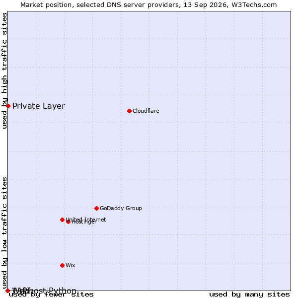 Market position of Private Layer vs. 1API vs. Webhost Python