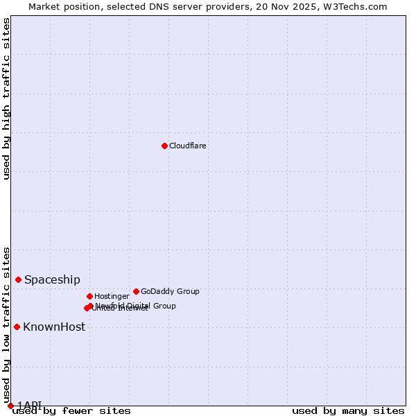 Market position of Spaceship vs. KnownHost vs. 1API